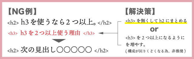 不要な見出しタグを使わない